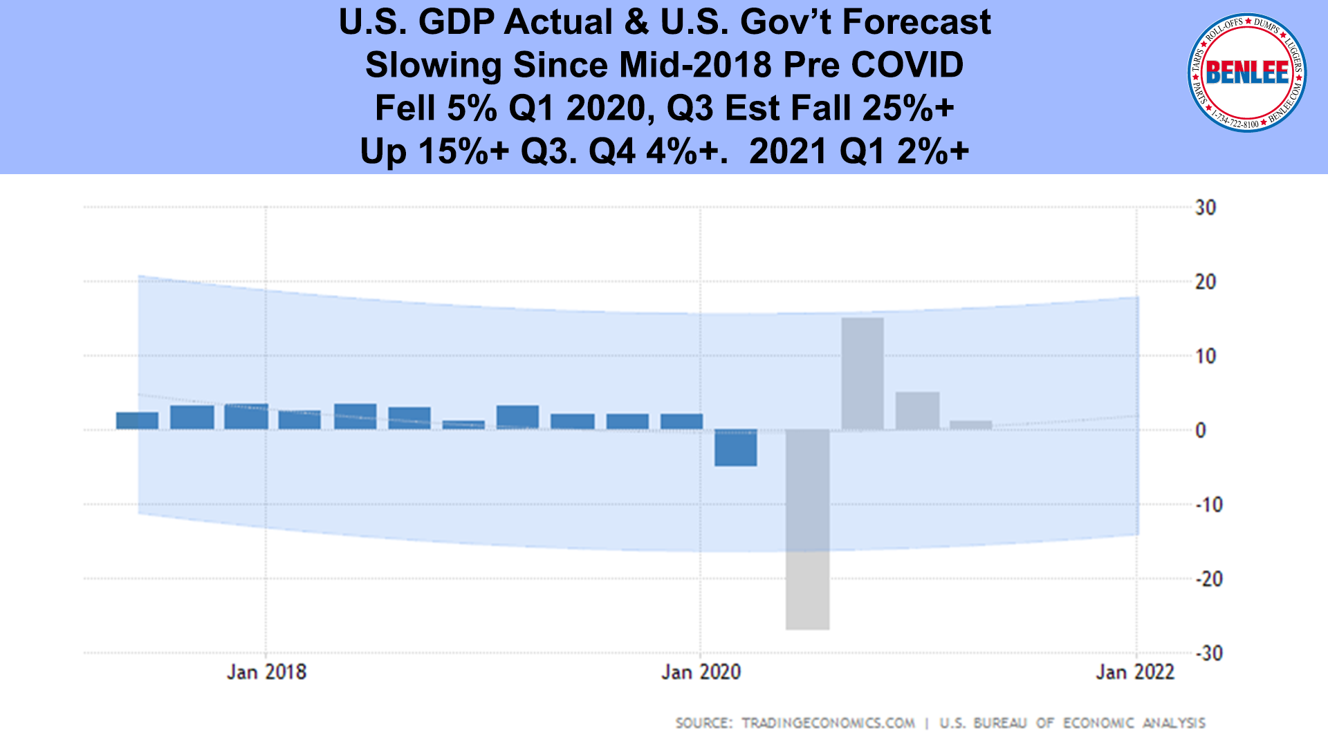 U.S. GDP Actual & U.S. Gov’t Forecast